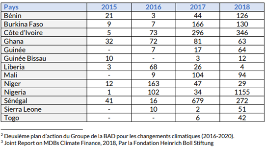 Finance climatique en Afrique