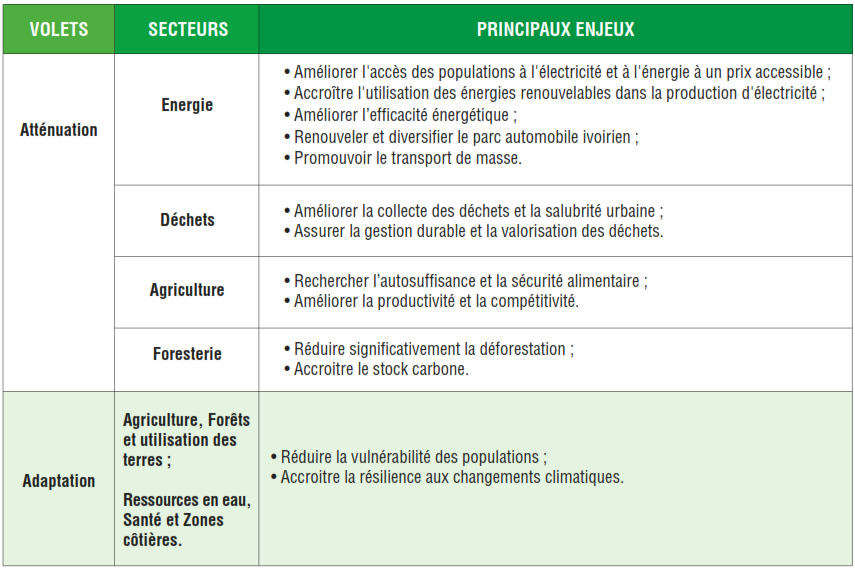 Grandes priorités sectorielles de la Côte d'Ivoire